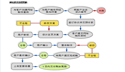 重庆网站建设流程图