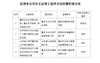 重庆市住建委通报批评28名市管工程项目负责人未到岗履职